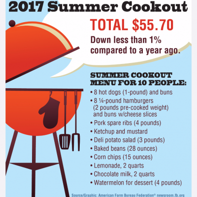 AFBF cookout costs infographic