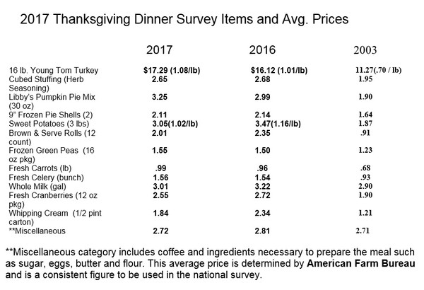 Thanksgiving Survey Data