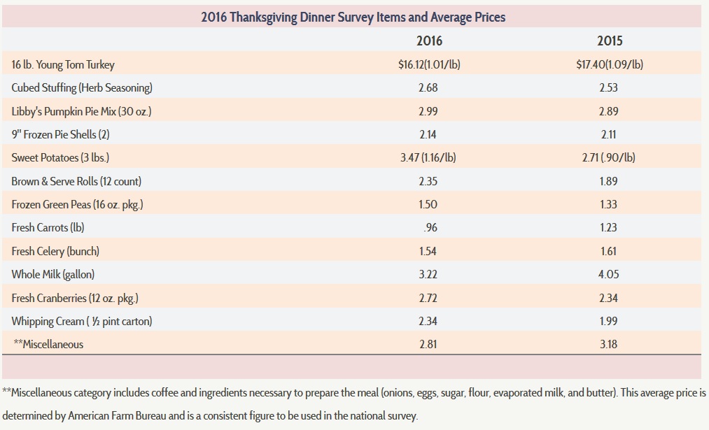 2016 Thanksgiving Price Chart 1