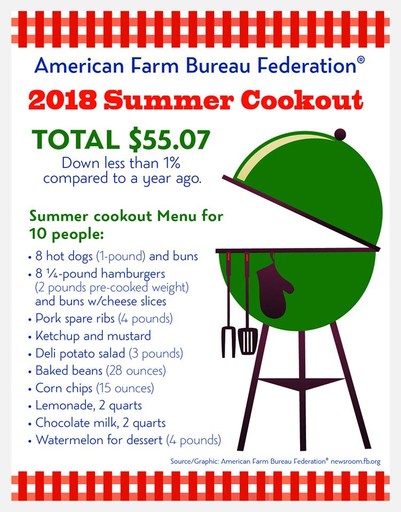 American Farm Bureau survey results infographic