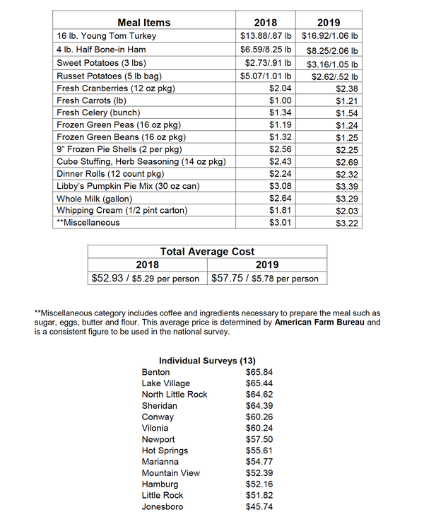 Thanksgiving Survey Data chart