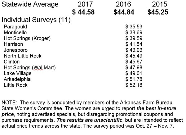 Thanksgiving Survey Data Table 2