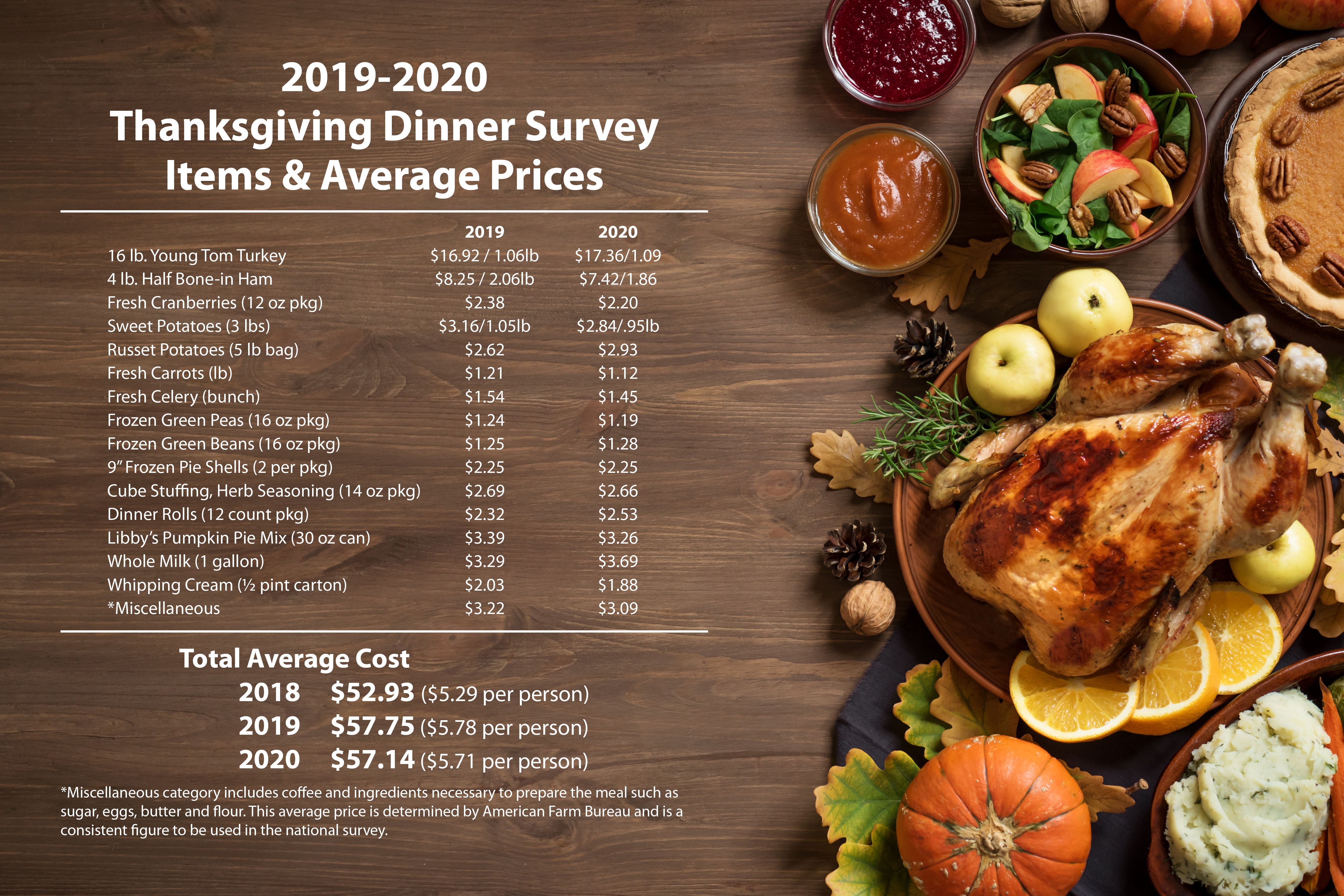 Survey Says Cost of Thanksgiving Feast Down Slightly Arkansas Farm